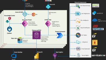 Azure Power Apps