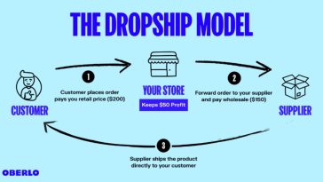 Shipping Time is Vital to a Dropshipping Startup