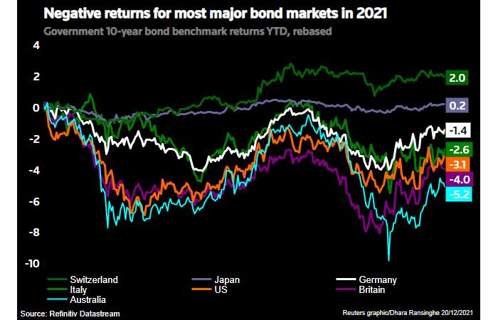 The Global Markets Today