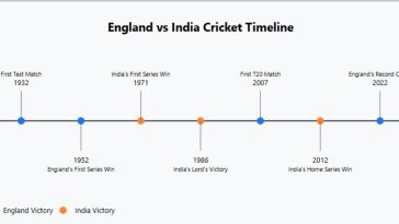 england cricket team vs india national cricket team timeline